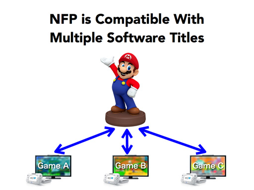 Une figurine Mario pourra être utilisée dans plusieurs jeux différents